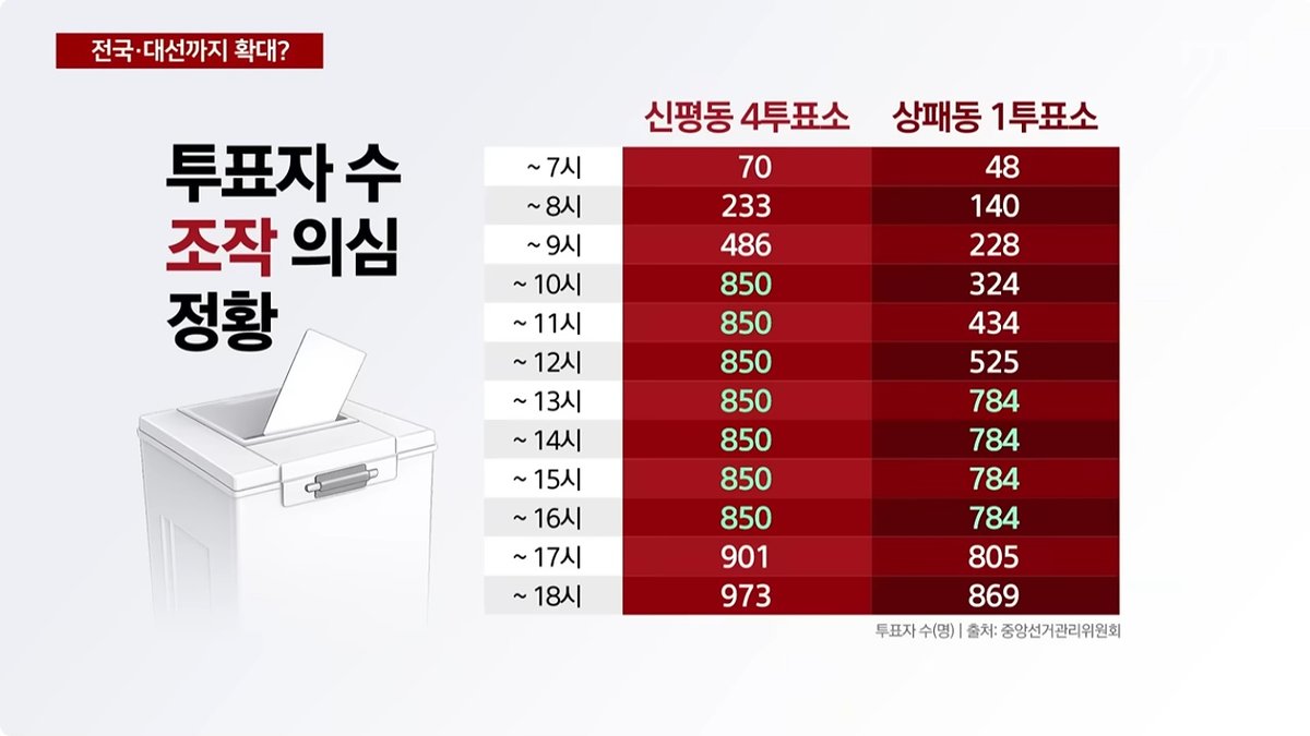 "투표자 수 30% 감소부터 10% 증가까지"… 선관위, 지방선거 종료 후 '투표수 조작·수정'