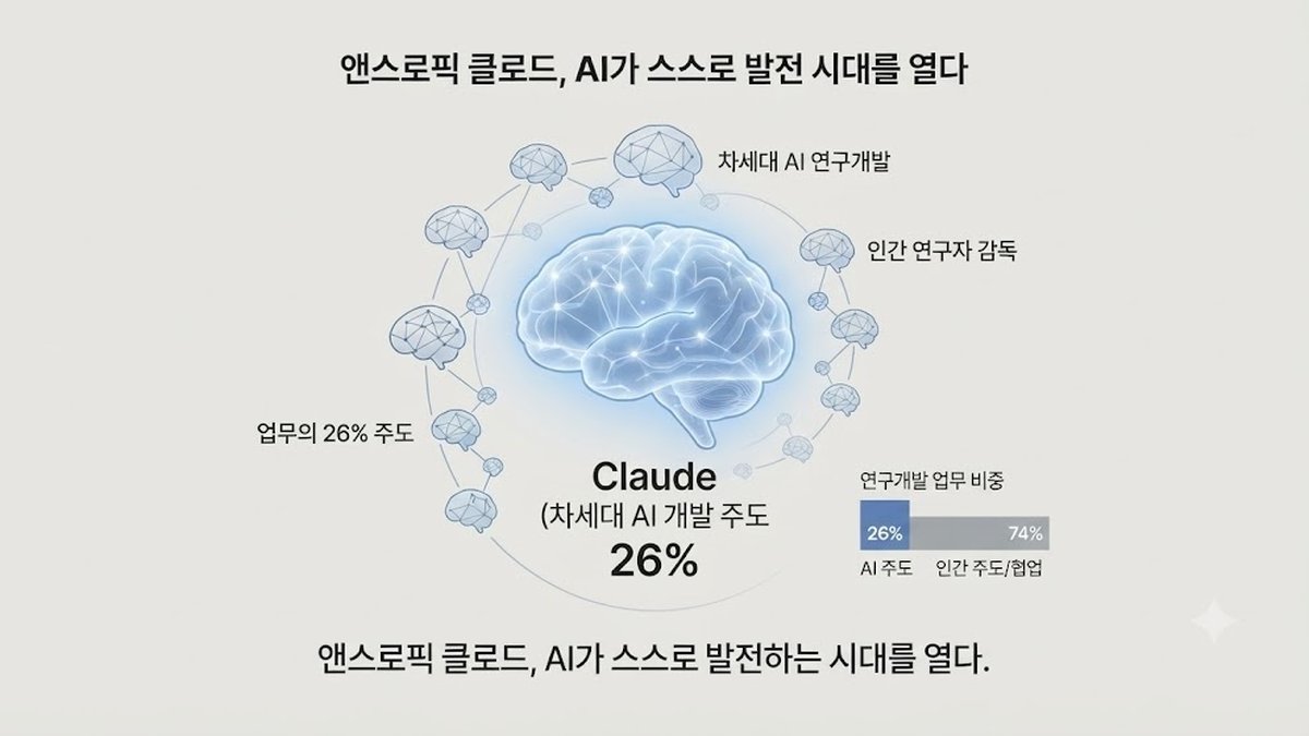AI가 AI를 만든다…앤스로픽 “클로드, 차세대 AI 개발 업무 26% 주도”