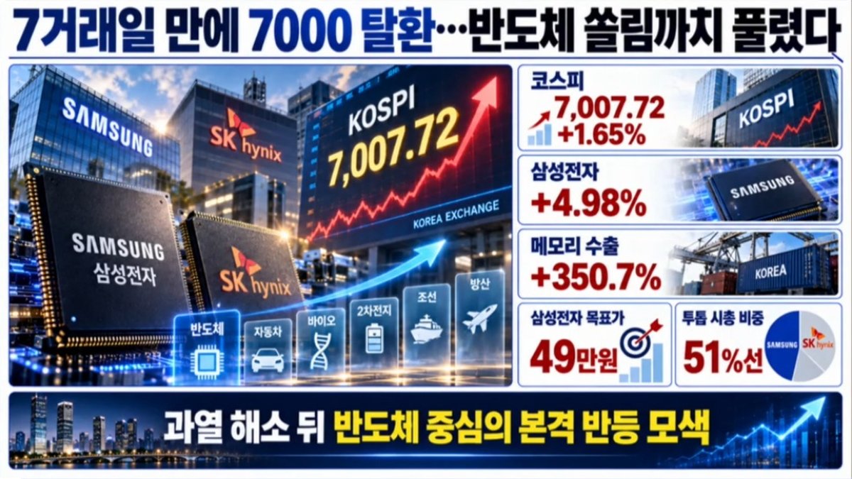 코스피 7,080선 안착… 삼성전자 3.25% 상승, 반도체주가 상승 이끌어