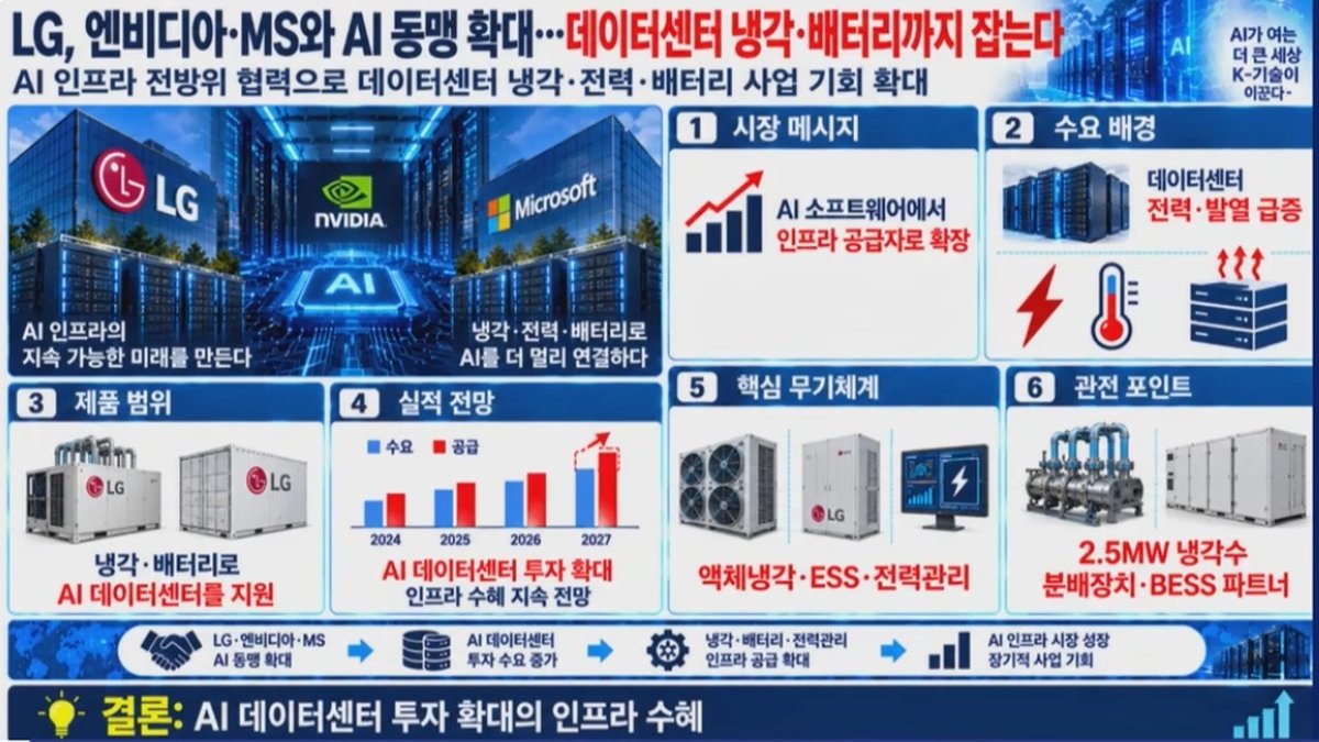 LG전자·마이크로소프트 손잡았다… AI 데이터센터·피지컬 AI 협력 확대