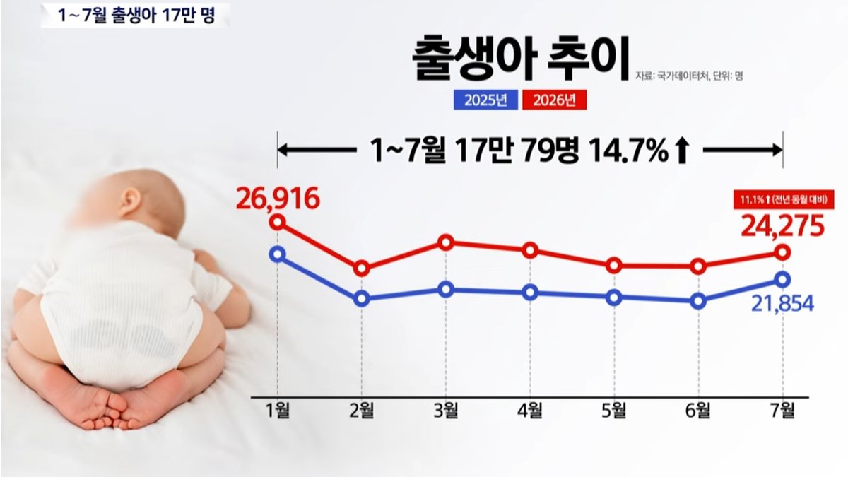 출생아 14% 급증… 7월 출생아 2만4천명, 저출생 흐름에 변화 조짐