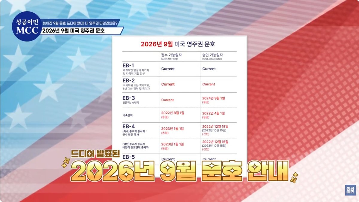 9월 미국 영주권 문호 발표… EB-1·EB-2 ‘현재’ 유지, EB-3는 2024년 9월