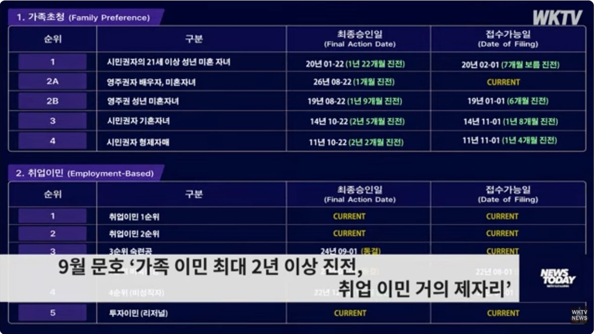 9월 미국 영주권 문호 크게 열렸다… 가족이민 일부 순위 최대 2년 이상 진전
