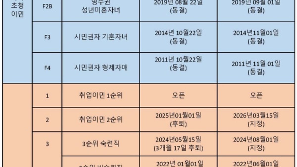 10월 미국 영주권 문호 발표… EB-2 2025년 1월, EB-3 2024년 5월