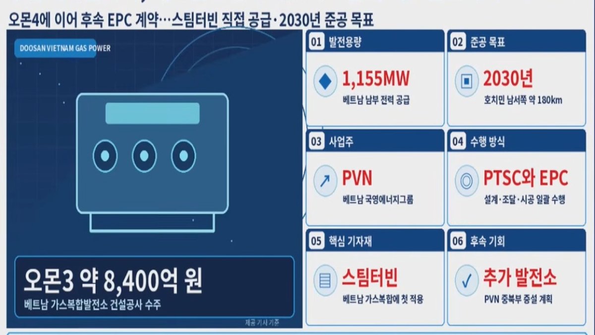 두산에너빌리티, 베트남 발전소 사업 8,400억원 수주… 동남아 시장 확대
