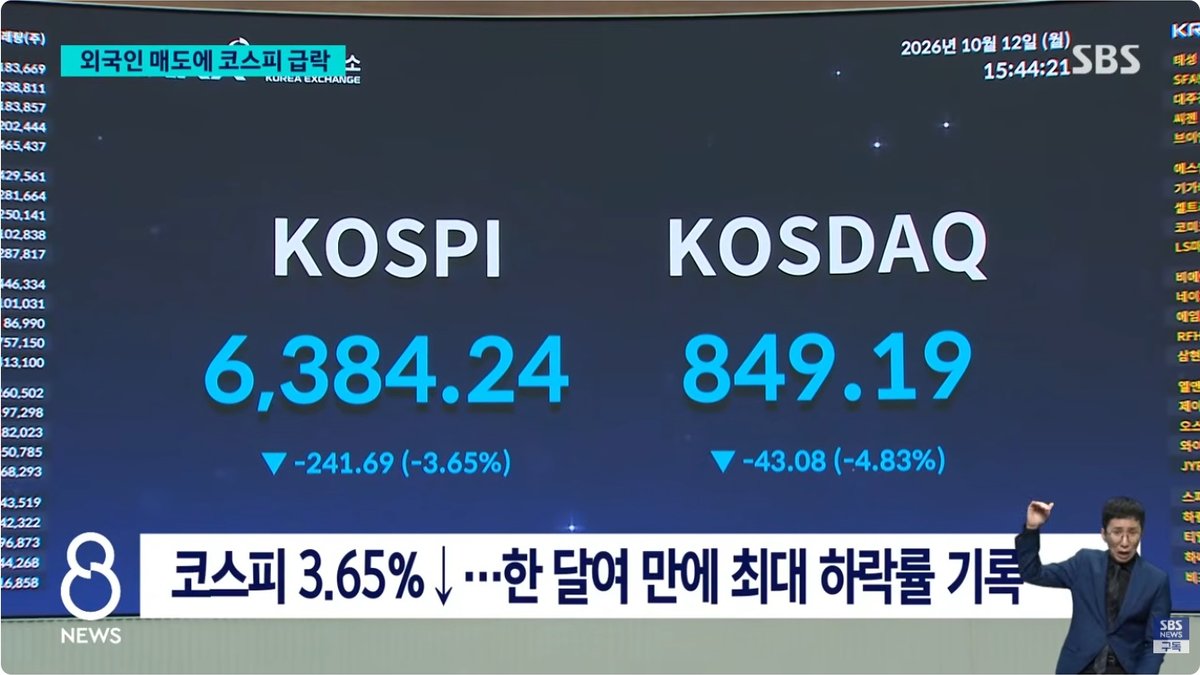 코스피 하루 만에 3.65% 급락… 외국인 2조원대 순매도에 투자심리 위축