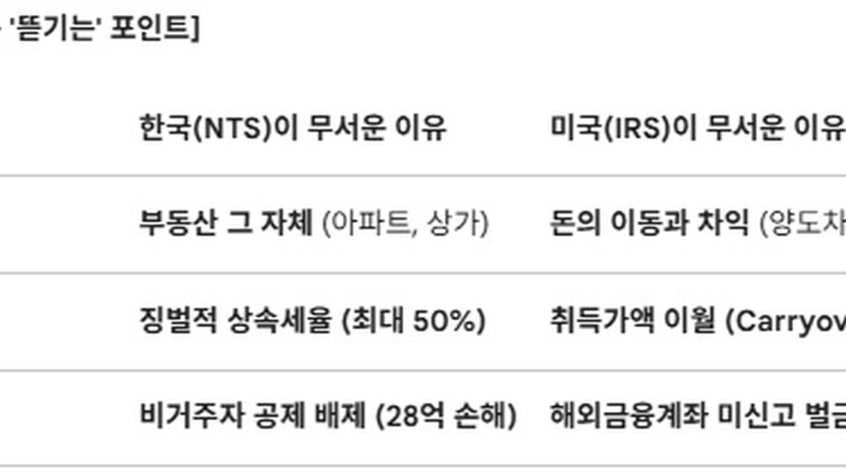 자녀 유학 보내 미국 의사, 변호사 만들었더니 세금만 30억?… 한국 아파트 물려줬다간 ‘IRS 타깃’