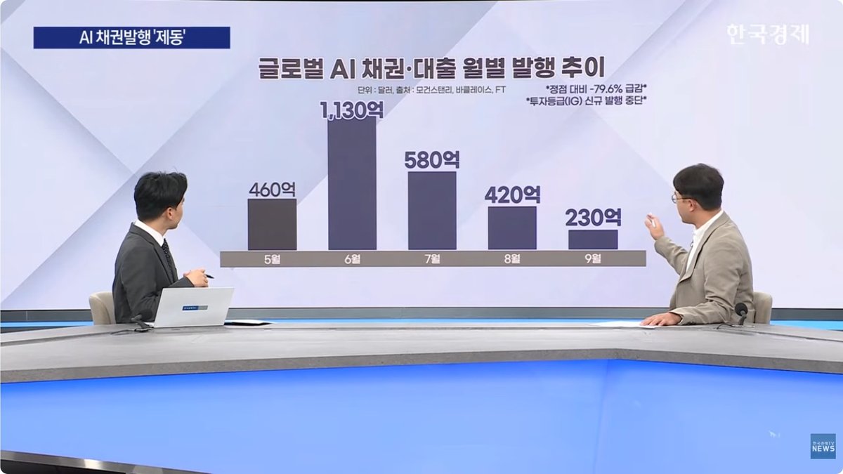 AI 투자 열풍에 자금 수요 급증 우려… 중앙은행들 금융시장 위험 주시
