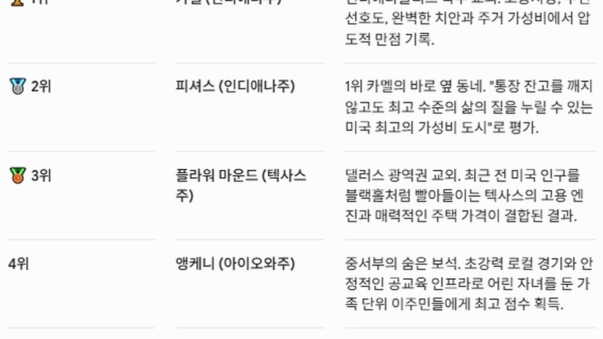"치솟는 물가에 대도시 전멸"… 가장 살기 좋은 도시 인디애나·텍사스 ‘독식’, 최악은 루이지애나