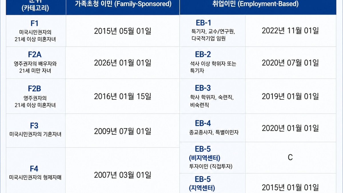 6월 영주권 문호, 가족이민 승인 가능일 큰 폭 진전