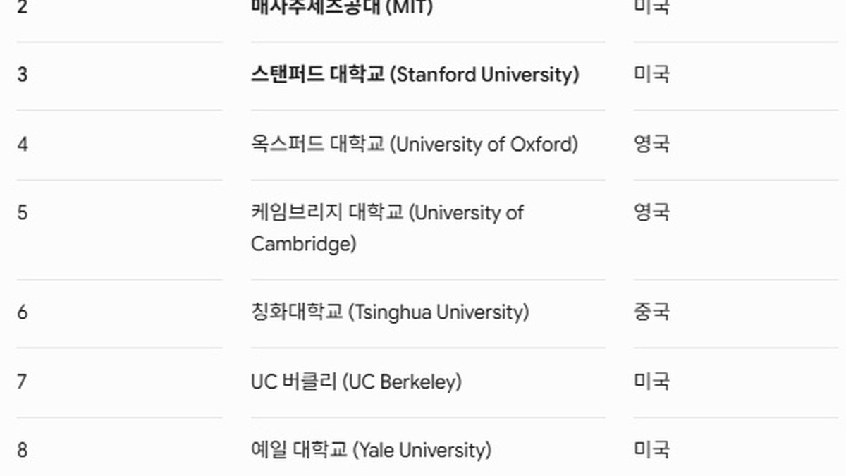 '세계 최고 대학' 순위 하버드 1위, MIT·스탠퍼드 Top3, 서울대는?