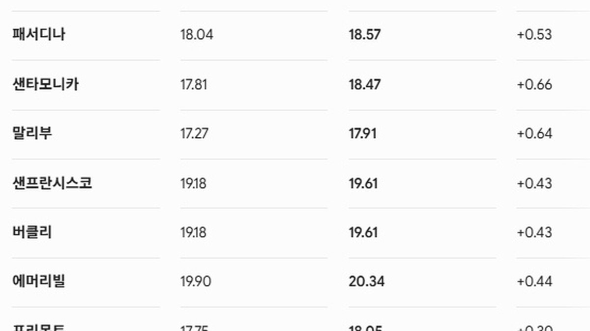 CA 최저임금 7월 1일부로 대폭 인상… LA 18.42달러, 일부는 25달러 시대 도래
